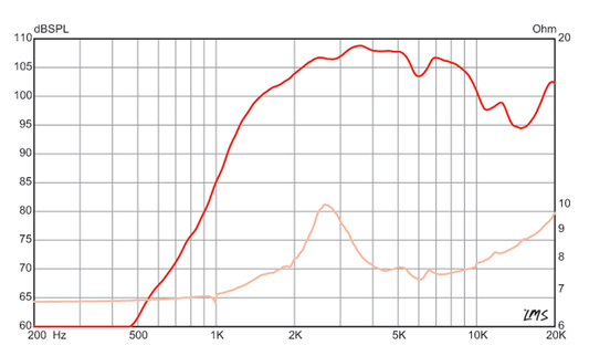 7.5 inch Eminence x 4.5 inch Eminence HF Device Eminence Speaker Frequency Response