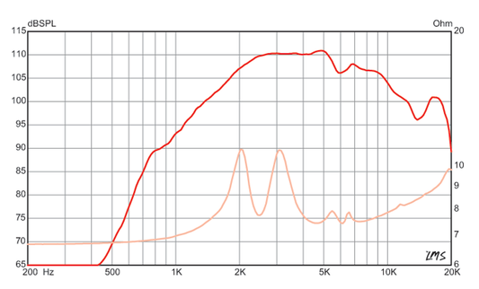 1 inch Throat size Eminence HF Device Eminence Speaker Frequency Response