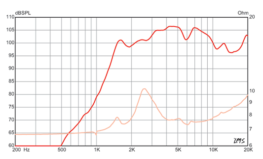 3.4 inch Eminencex3.4 inch Eminence HF Device Eminence Speaker Frequency Response