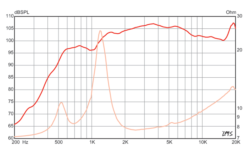 1 inch Eminence Throat Size bolt-on HF Device Eminence Speaker Frequency Response