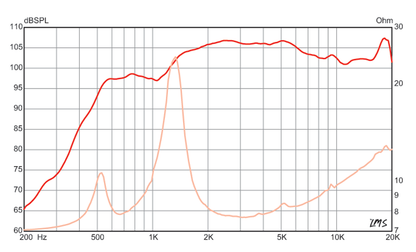 1 inch Eminence Throat Size screw-on HF Device Eminence Speaker Frequency Response