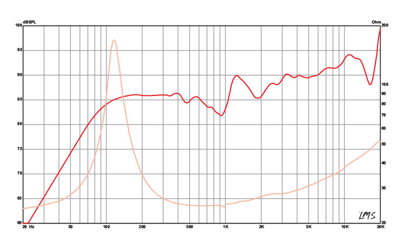 3 inch Eminence American Standard Series Replacement Speaker Eminence Speaker Frequency Response