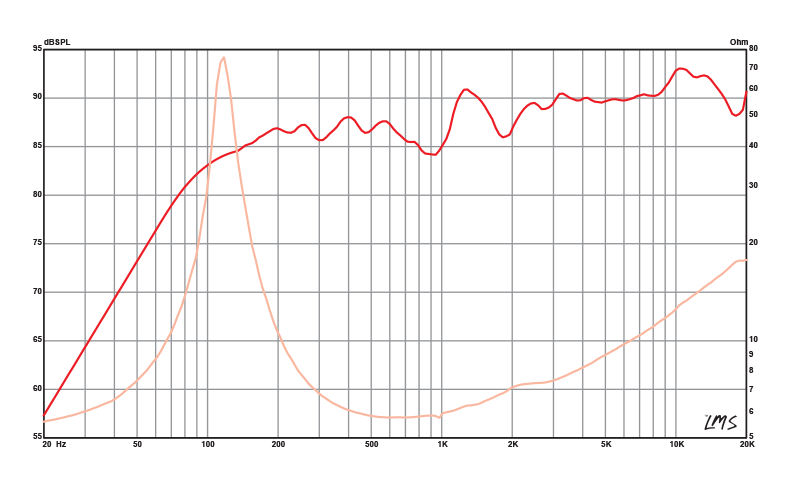 3 inch Eminence American Standard Series Replacement Speaker Eminence Speaker Frequency Response