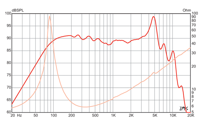 5 inch Eminence American Standard Series Replacement Speaker Eminence Speaker Frequency Response