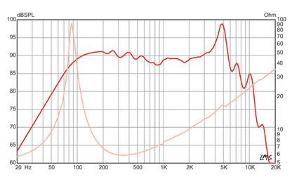5 inch Eminence American Standard Series Replacement Speaker Eminence Speaker Frequency Response