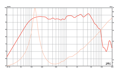6 inch Eminence American Standard Series Replacement Speaker Eminence Speaker Frequency Response
