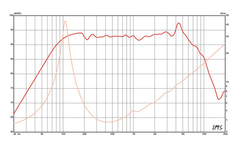 6 inch Eminence American Standard Series Replacement Speaker Eminence Speaker Frequency Response