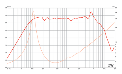 6 inch Eminence American Standard Series Replacement Speaker Eminence Speaker Frequency Response