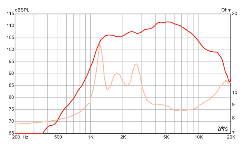 25 watt, 8 ohm driver and conical horn combination designed for MI applications Eminence Speaker Frequency Response