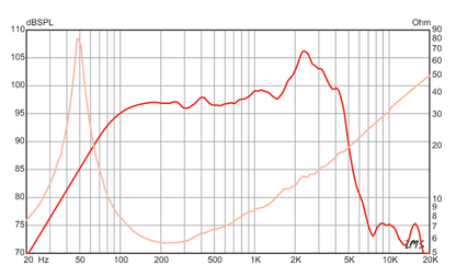 12 inch Eminence Bass Guitar Replacement Speaker - Neo Eminence Speaker Frequency Response