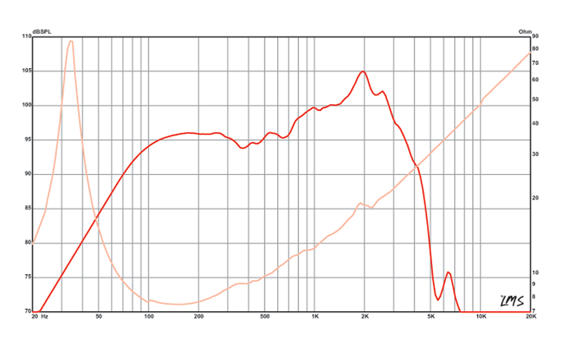 15 inch Eminence American Standard Series Replacement Speaker Eminence Speaker Frequency Response