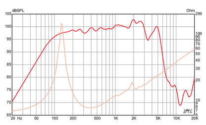 10 inch Eminence Lead / Rhythm Guitar Replacement Speaker- American Eminence Speaker Frequency Response