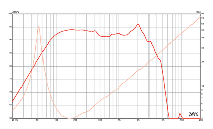 12 inch Eminence American Standard Series Replacement Speaker Eminence Speaker Frequency Response