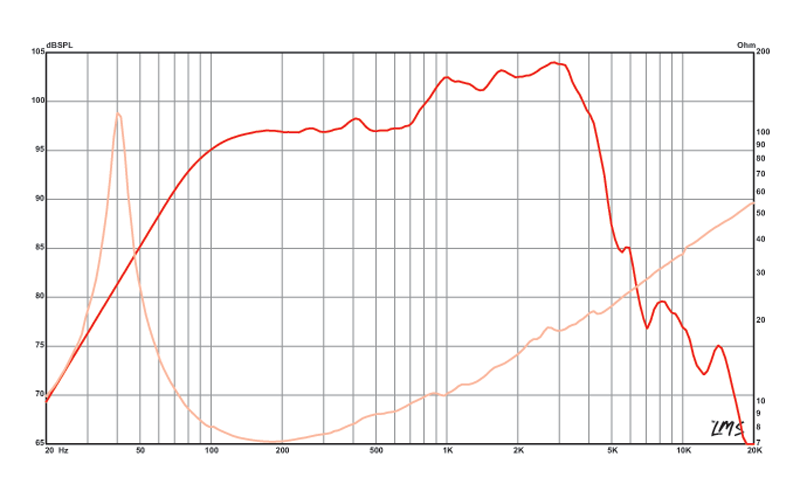 15 inch Eminence American Standard Series Replacement Speaker Eminence Speaker Frequency Response