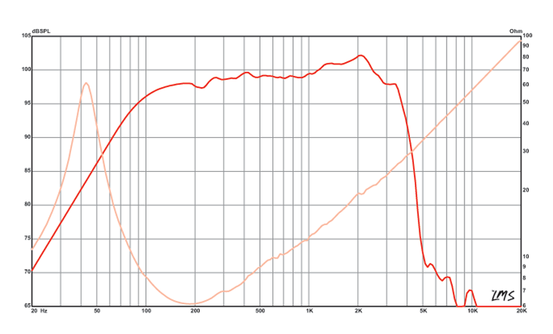 15 inch Eminence Neodymium Series Replacement Speaker - Series II Eminence Speaker Frequency Response