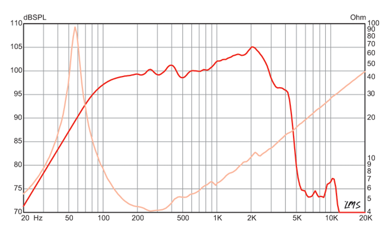 15 inch Eminence Signature Guitar Replacement Speaker Eminence Speaker Frequency Response