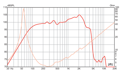 15 inch Eminence Signature Guitar Replacement Speaker Eminence Speaker Frequency Response
