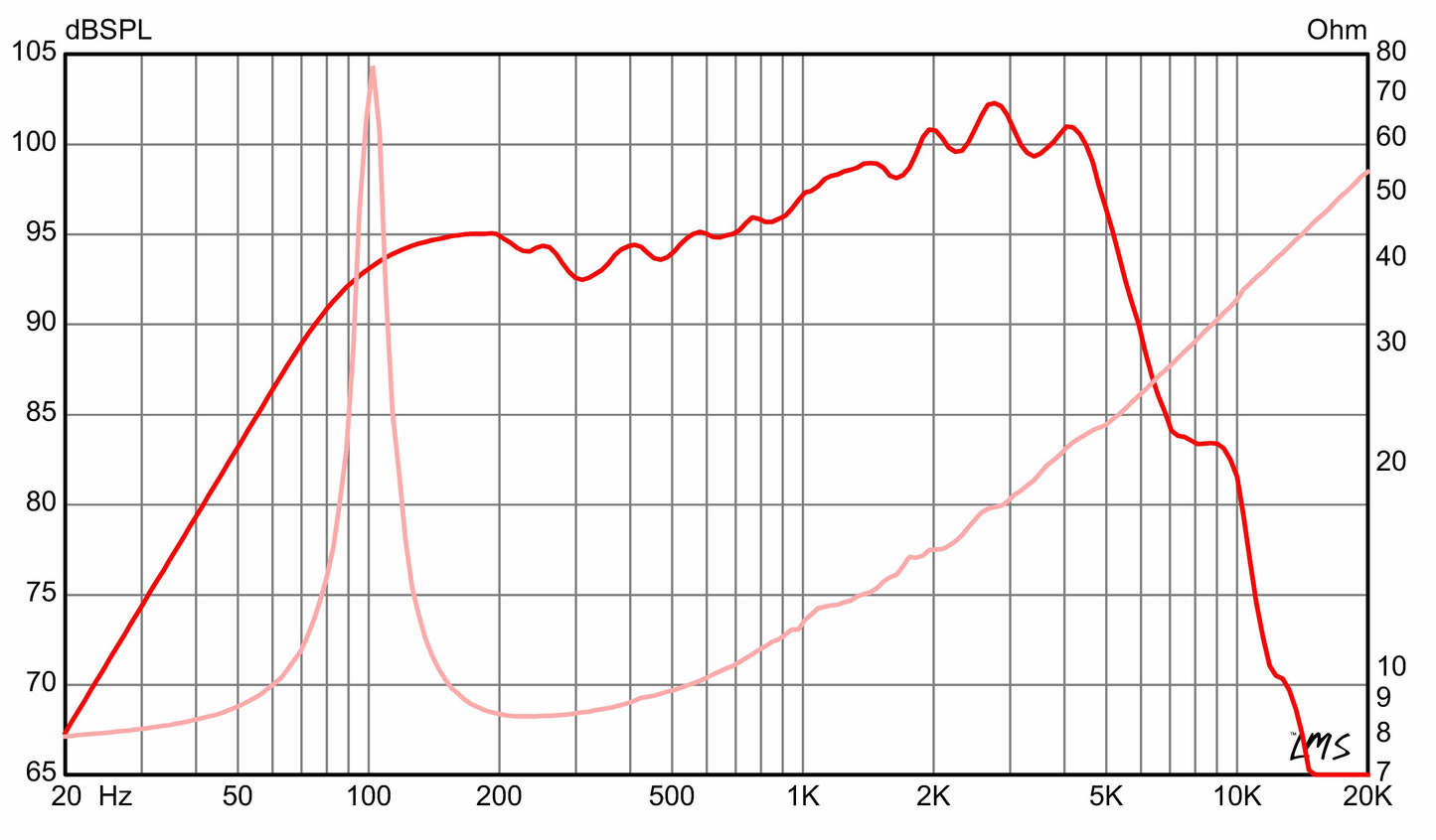 10 inch Eminence Signature Guitar Replacement Speaker Eminence Speaker Frequency Response
