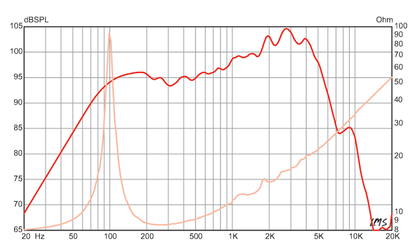 10 inch Eminence Signature Guitar Replacement Speaker Eminence Speaker Frequency Response
