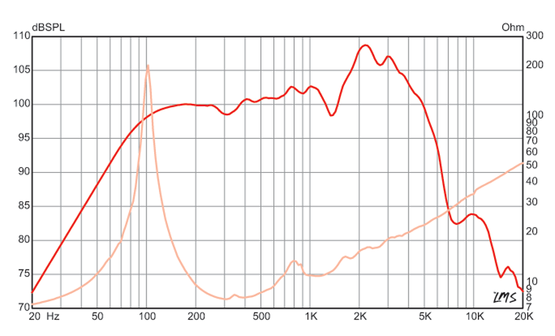 12 inch Eminence Lead / Rhythm Guitar Replacement Speaker- British Eminence Speaker Frequency Response