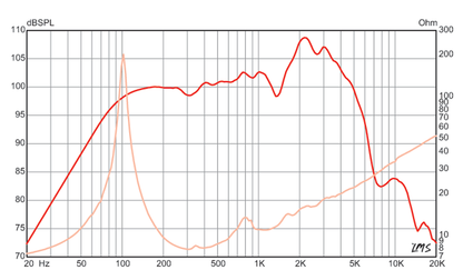 12 inch Eminence Lead / Rhythm Guitar Replacement Speaker- British Eminence Speaker Frequency Response
