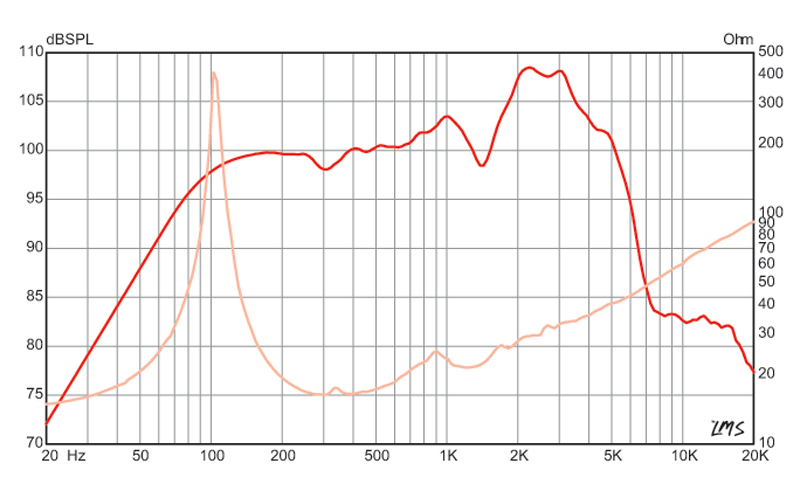 12 inch Eminence Lead / Rhythm Guitar Replacement Speaker- British Eminence Speaker Frequency Response