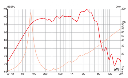 12 inch Eminence Lead / Rhythm Guitar Replacement Speaker Eminence Speaker Frequency Response