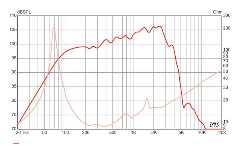 12 inch Eminence Signature Guitar Replacement Speaker Eminence Speaker Frequency Response