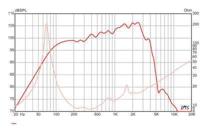 12 inch Eminence Signature Guitar Replacement Speaker Eminence Speaker Frequency Response