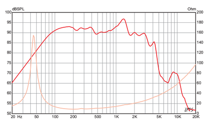 10 inch Eminence Neodymium Series Replacement Speaker - Low Frequency Eminence Speaker Frequency Response