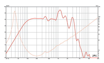 10 inch Eminence Professional Series Replacement Speaker Eminence Speaker Frequency Response