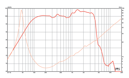 15 inch Eminence Professional Series Replacement Speaker Eminence Speaker Frequency Response