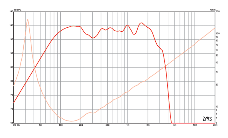 18 inch Eminence Professional Series Replacement Speaker - Cast Eminence Speaker Frequency Response