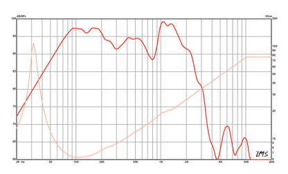 18 inch Eminence Professional Series Replacement Speaker Eminence Speaker Frequency Response