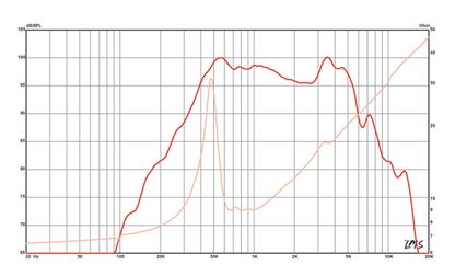 6 inch Eminence American Standard Series Replacement Speaker - Closed Back Midrange Eminence Speaker Frequency Response