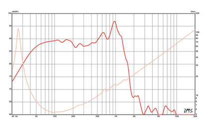 12 inch Eminence Professional Series Replacement Speaker Eminence Speaker Frequency Response