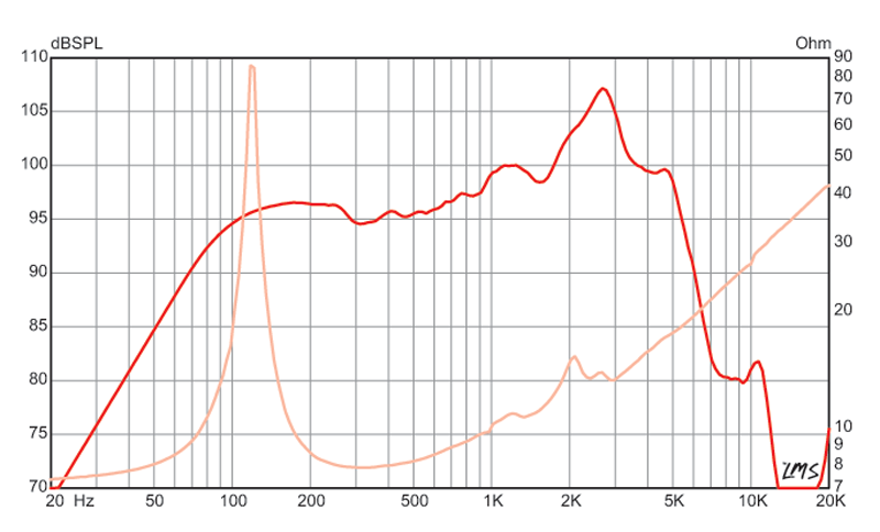 10 inch Eminence Lead / Rhythm Guitar Replacement Speaker Eminence Speaker Frequency Response