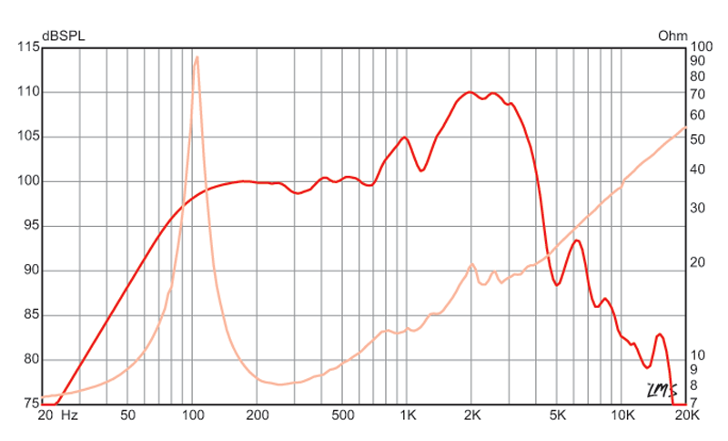15 inch Eminence Lead / Rhythm Guitar Replacement Speaker Eminence Speaker Frequency Response