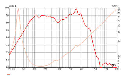 12 inch Eminence Bass Guitar Replacement Speaker Eminence Speaker Frequency Response