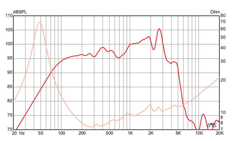 10 inch Eminence Bass Guitar Replacement Speaker Eminence Speaker Frequency Response