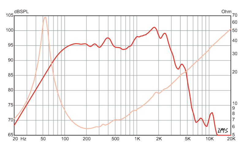 10 inch Eminence Bass Guitar Replacement Speaker Eminence Speaker Frequency Response