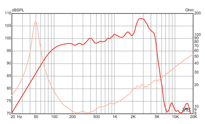 12 inch Eminence Lead / Rhythm Guitar Replacement Speaker Eminence Speaker Frequency Response