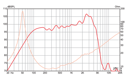 12 inch Eminence Lead / Rhythm Guitar Replacement Speaker Neodymium Eminence Speaker Frequency Response