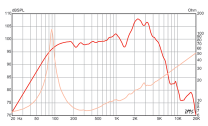 12 inch Eminence Lead / Rhythm Guitar Replacement Speaker Eminence Speaker Frequency Response