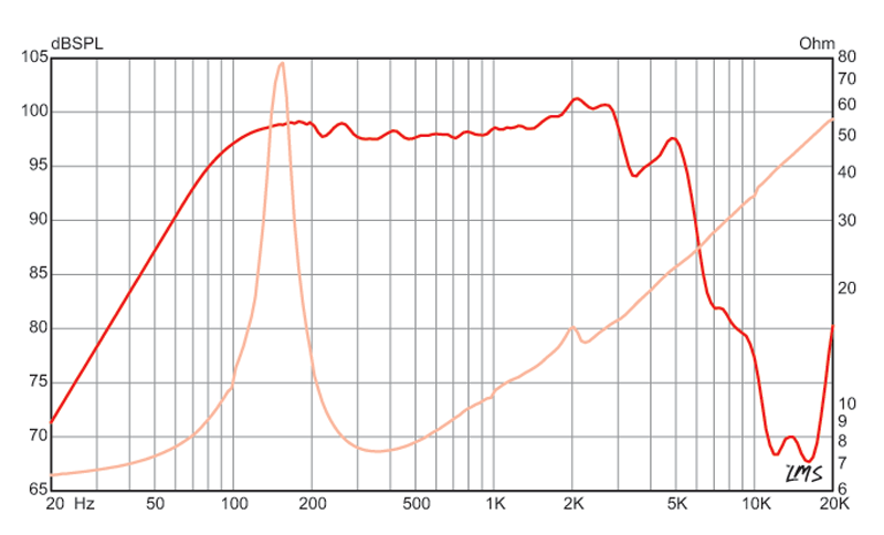 10 inch Eminence Lead / Rhythm Guitar Replacement Speaker- Hemp Eminence Speaker Frequency Response