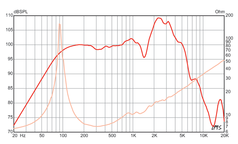 12 inch Eminence Lead / Rhythm Guitar Replacement Speaker- British Eminence Speaker Frequency Response