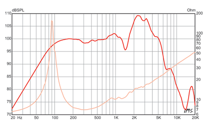 12 inch Eminence Lead / Rhythm Guitar Replacement Speaker- British Eminence Speaker Frequency Response