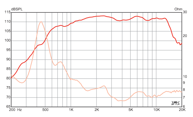 2 inch Throat size Eminence HF Device - Neodymium Eminence Speaker Frequency Response