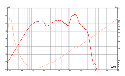 18 inch Eminence Professional Series Replacement Speaker Eminence Speaker Frequency Response