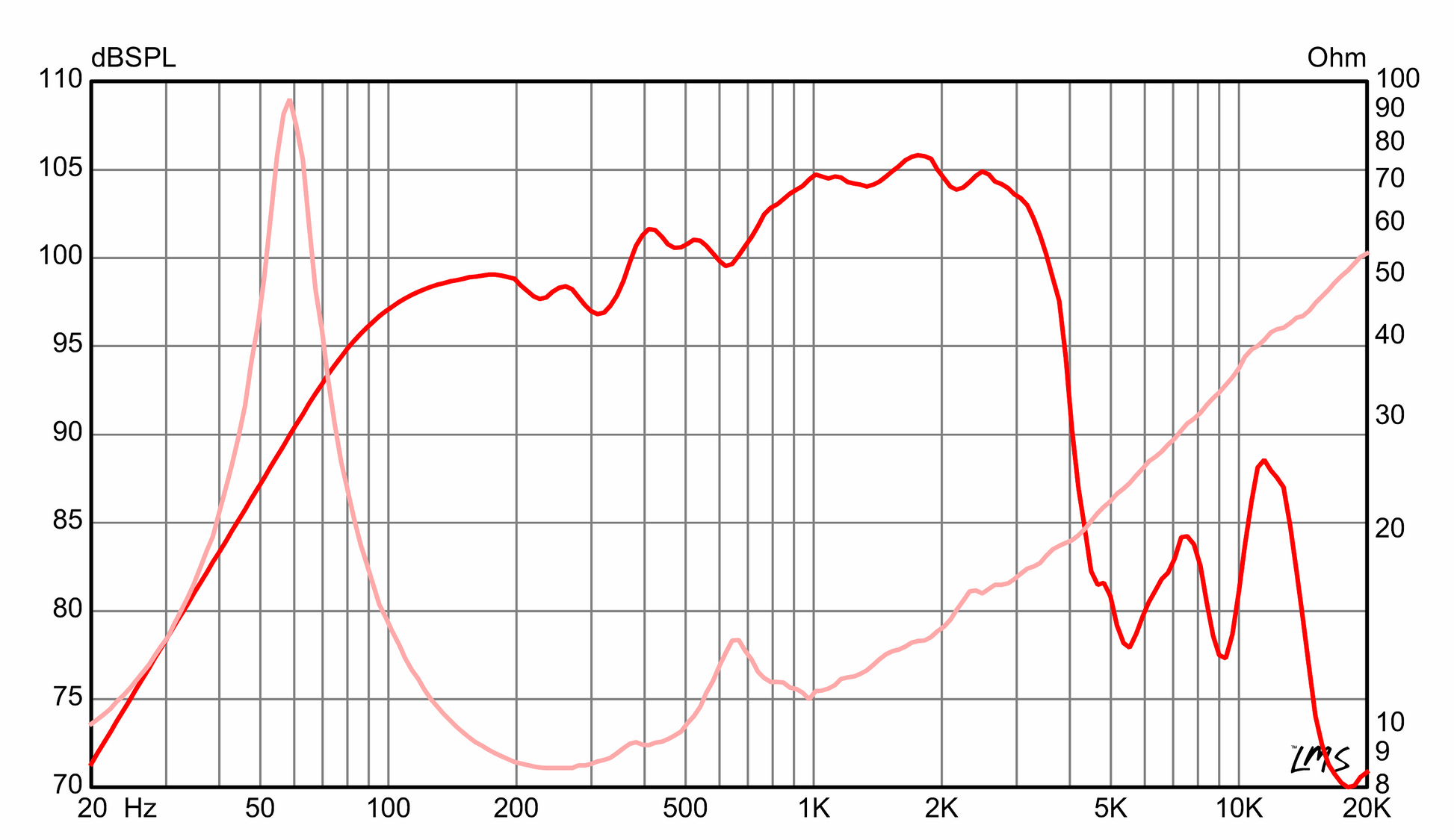 15 inch Eminence Signature Guitar Replacement Speaker Eminence Speaker Frequency Response